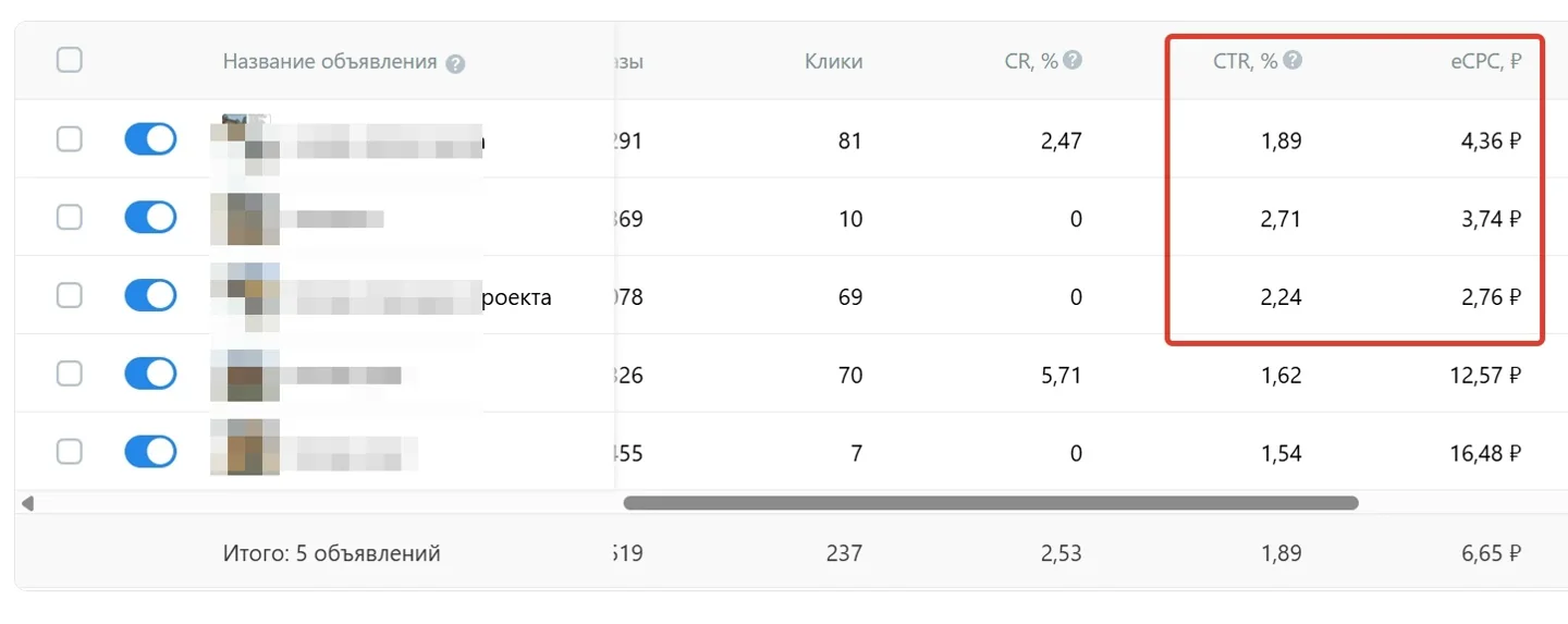 Статистика объявлений в кабинете VK Рекламы: CTR 1,9–2,7% и цена клика 2,76–4,36 ₽