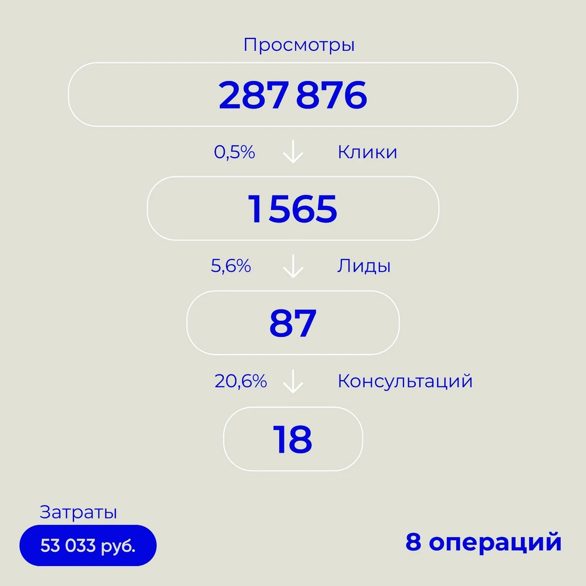 Воронка: 287 876 просмотров, 1565 кликов, 87 лидов, 18 консультаций, 8 операций
