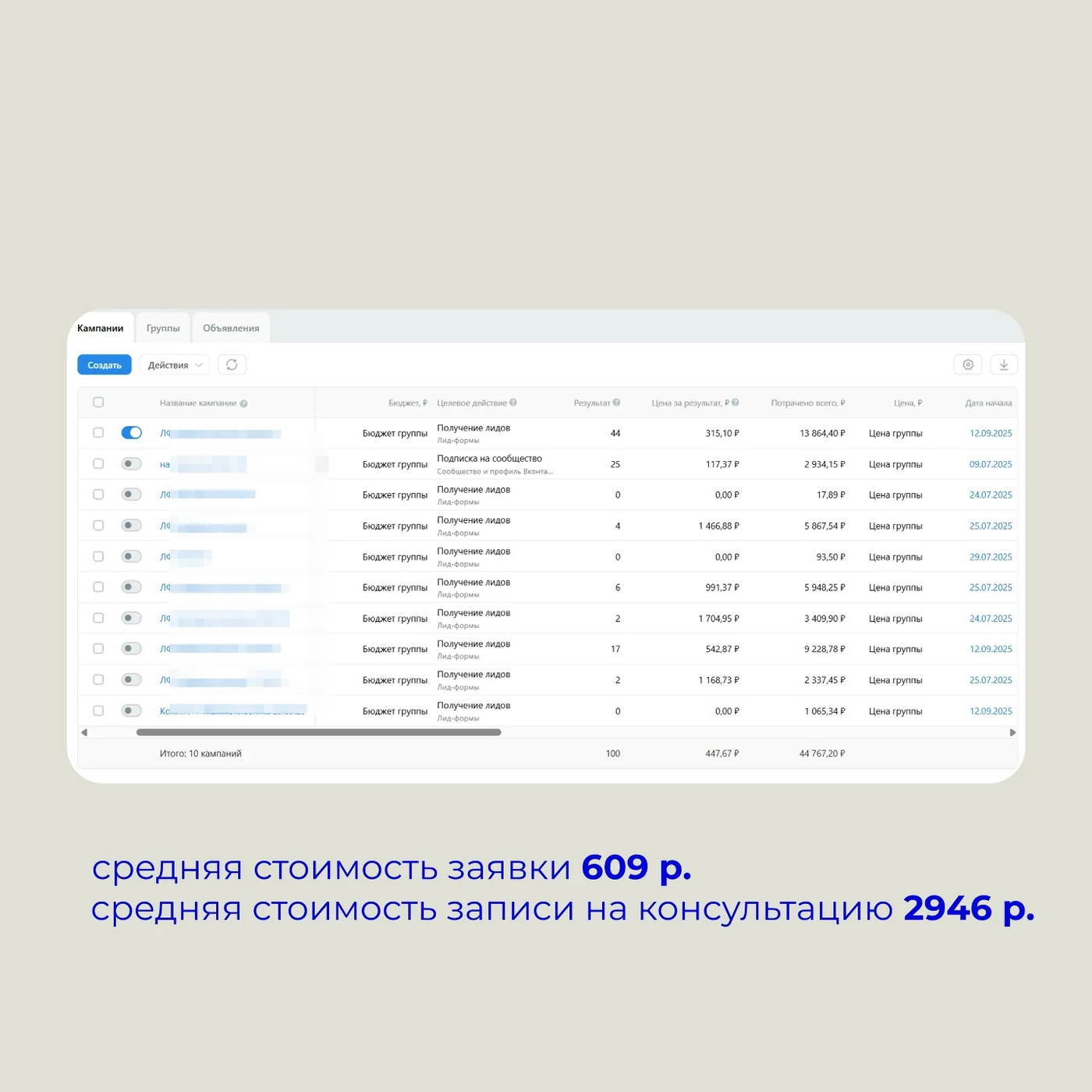 Кабинет VK Ads: десять кампаний с результатами, ценой за результат и расходом