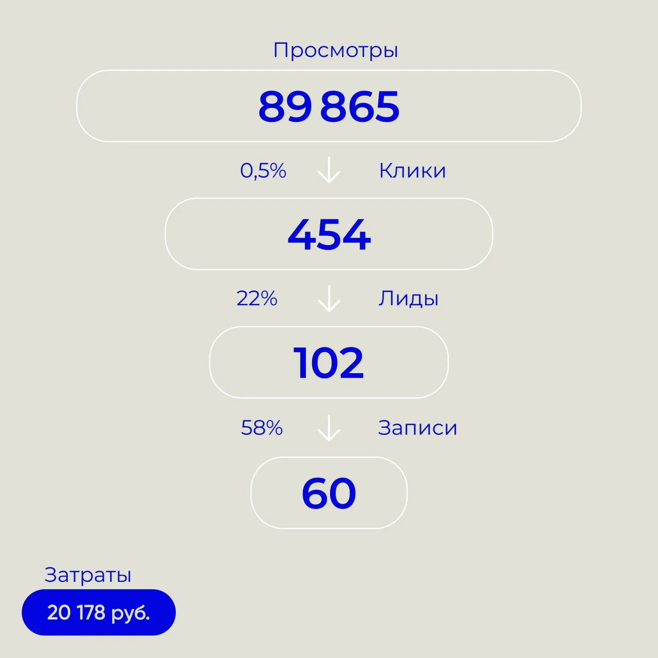 Воронка рекламной кампании: просмотры, клики, лиды, записи