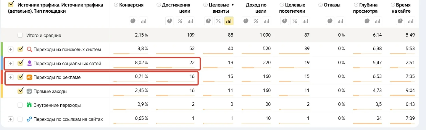 Отчёт Яндекс.Метрики по источникам трафика: конверсия переходов из социальных сетей 8,02%, переходов по рекламе — 0,71%