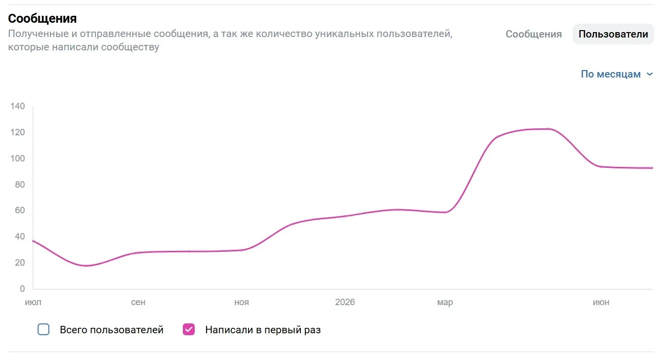 Динамика пользователей, впервые написавших в сообщество, по месяцам