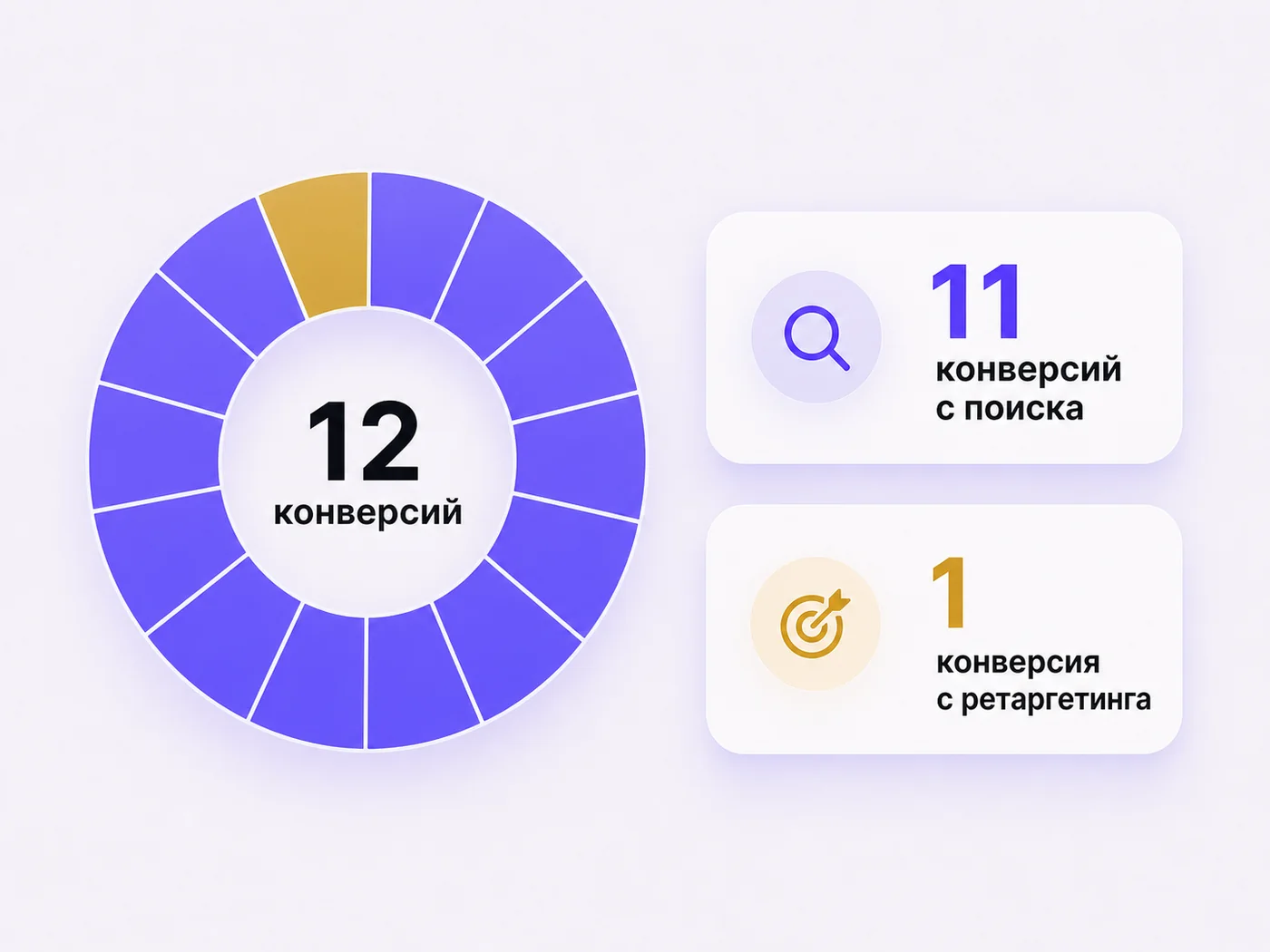 Распределение 12 конверсий: 11 с поиска и 1 с ретаргетинга
