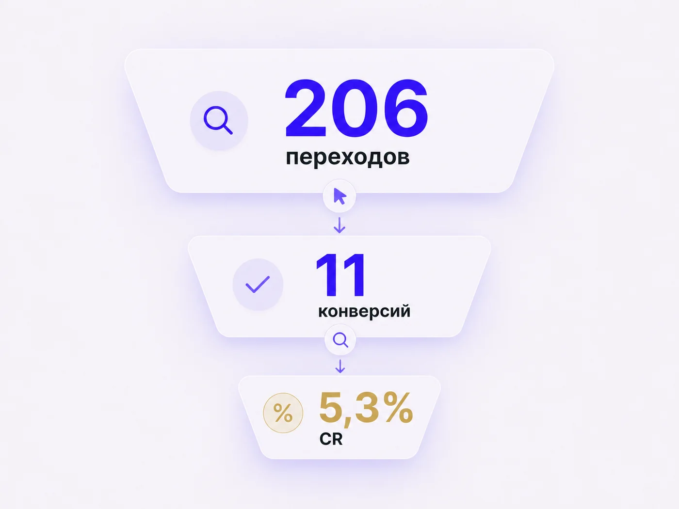 Воронка поисковой рекламы: 206 переходов, 11 конверсий, конверсия 5,3%