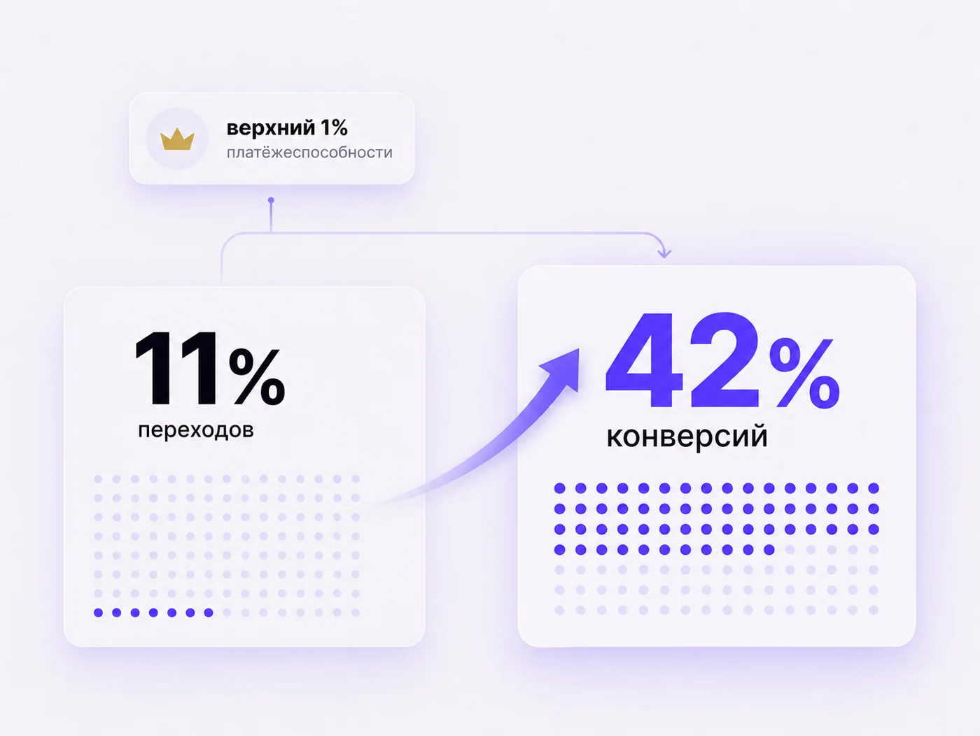Сегмент верхнего 1% по платёжеспособности: 11% переходов дали 42% конверсий